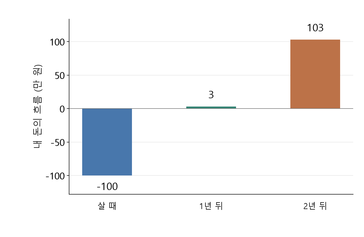 채권 매입 시 100만 원 지급, 1년 뒤 3만 원, 2년 뒤 103만 원 수령