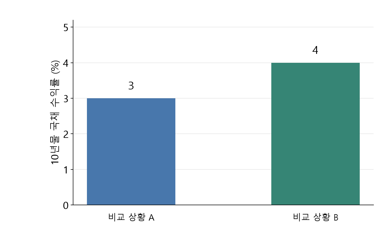 가상의 10년물 국채 수익률 3%와 4% 비교